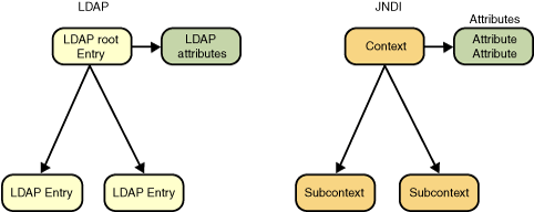 A representation of LDAP and JNDI